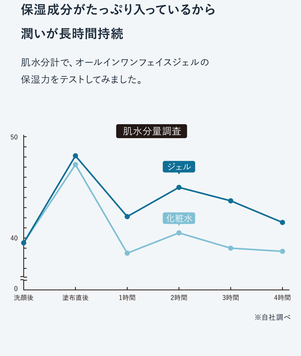 その他美容成分もたっぷり。35種類もの保湿成分が1本に