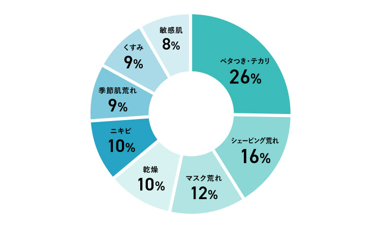 男性の肌悩み、第1位は？20代～60代に大調査！メンズのリアルな悩み大告白