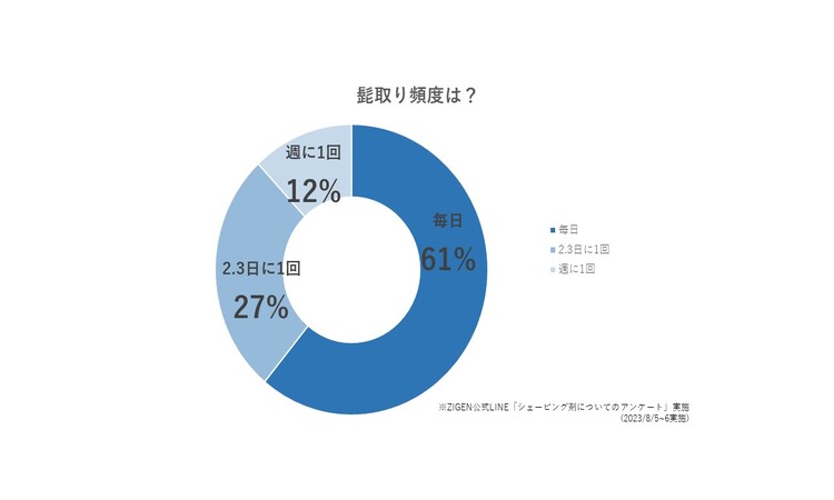 髭剃り頻度のグラフ