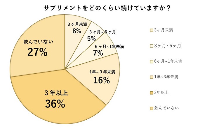 サプリメントをどのくらい続けていますか？