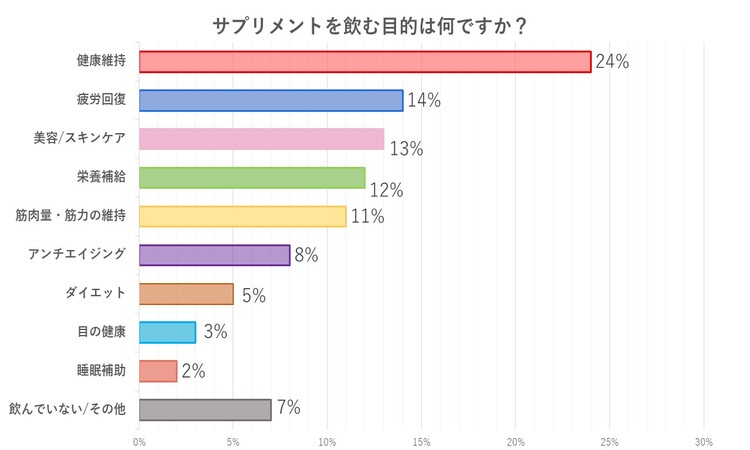 サプリメントを飲む目的は何ですか？