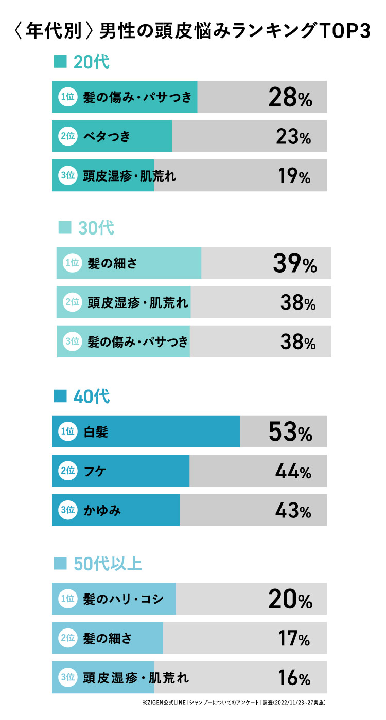 年代別男性の頭皮悩みランキング