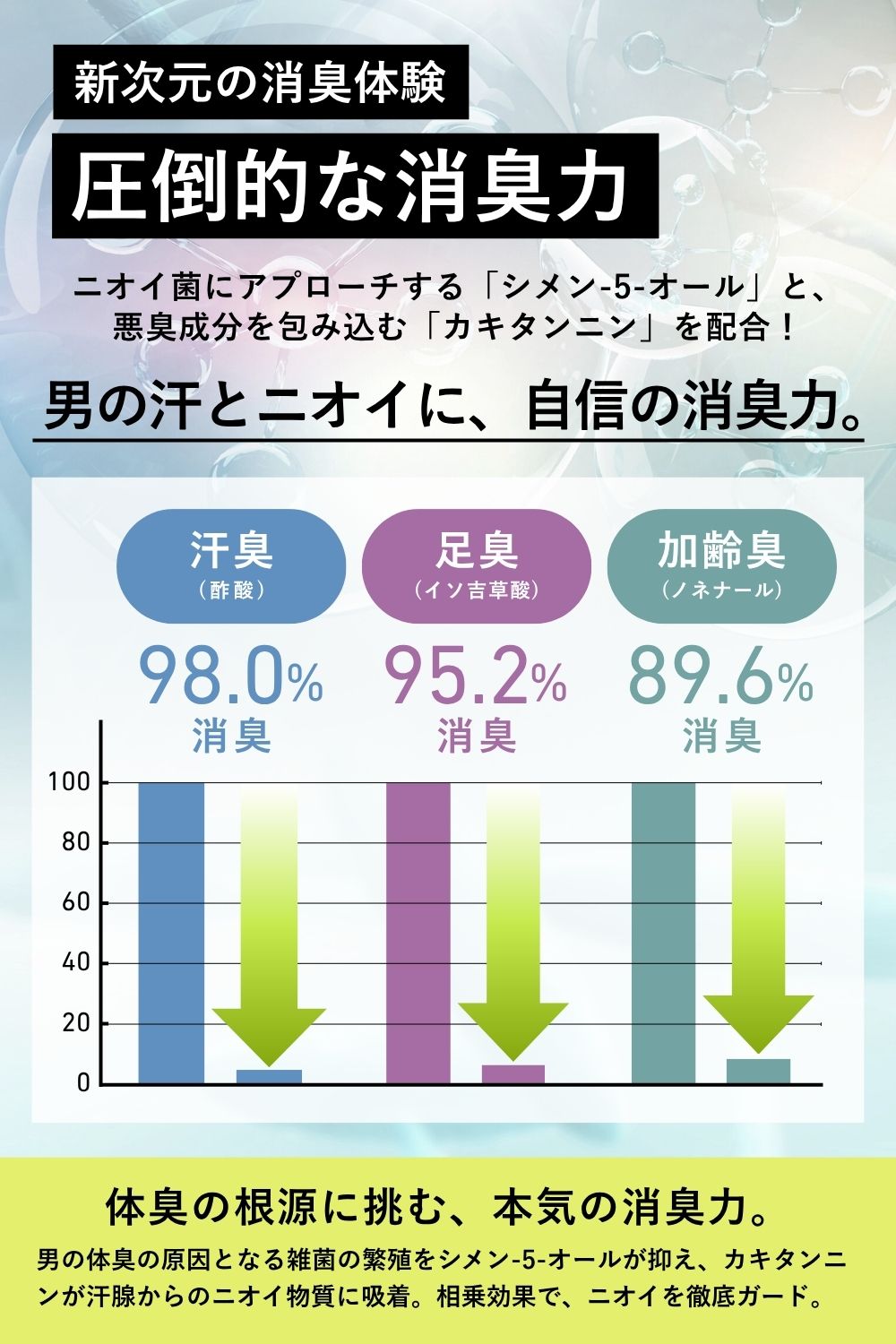 新次元の消臭体験。圧倒的な消臭力