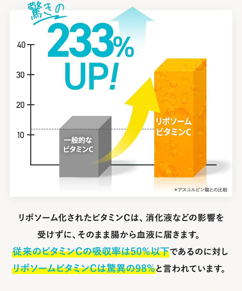 吸収率は233％UP