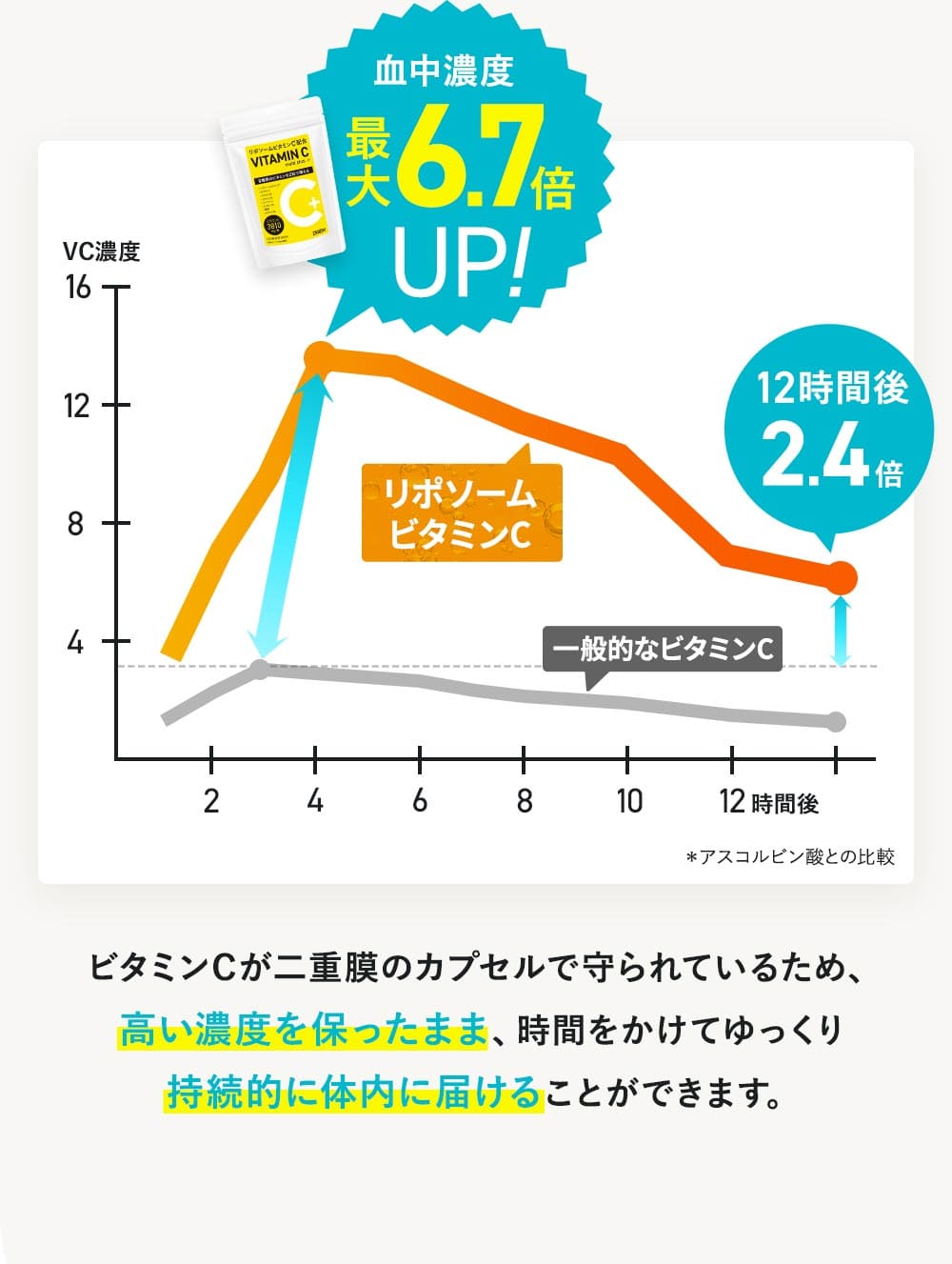 時間をかけて体内に届ける