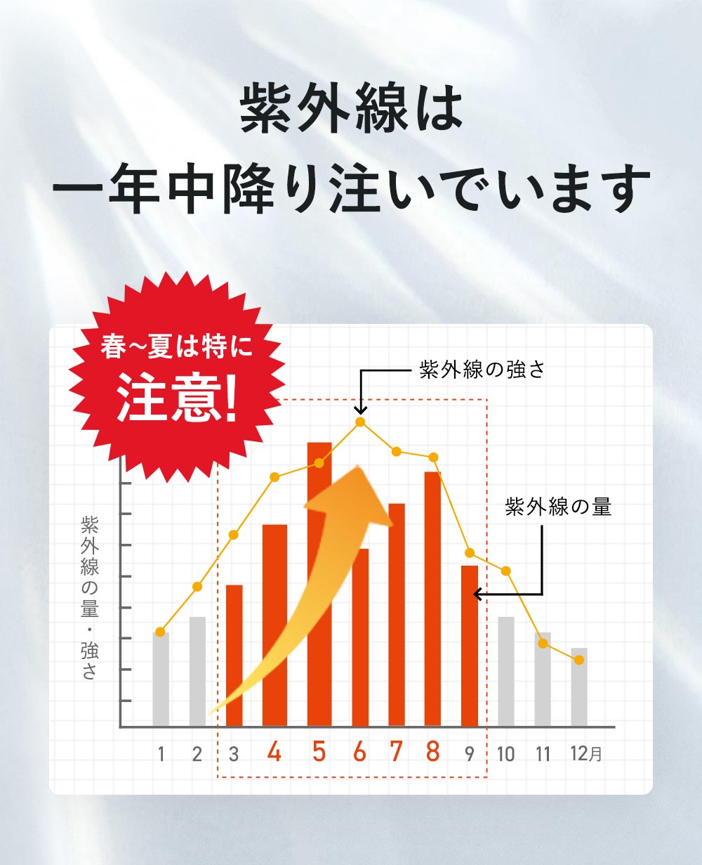 紫外線は1年中降り注いでいます。春～夏は特に注意！