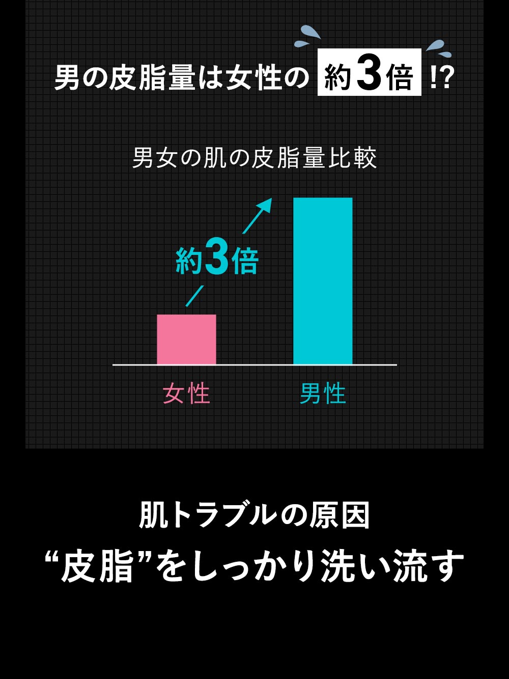 男性の皮脂量は女性の約3倍！？